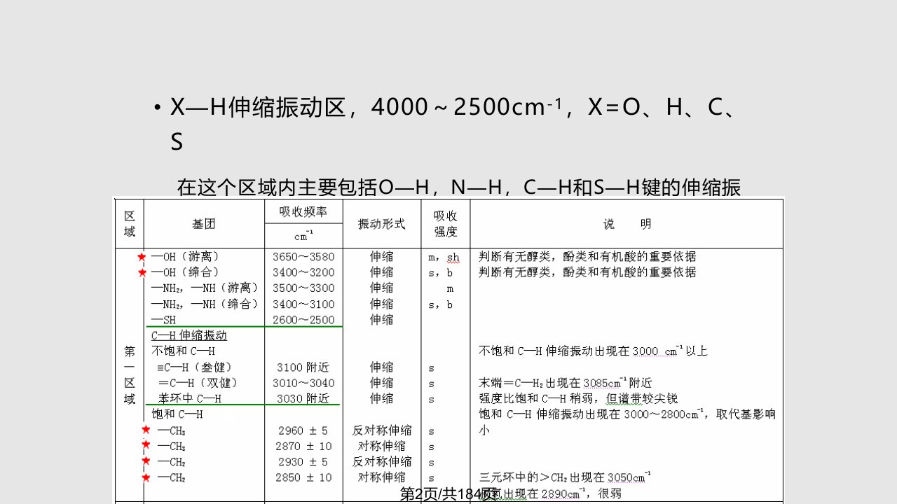 常见有机物红外谱图解析