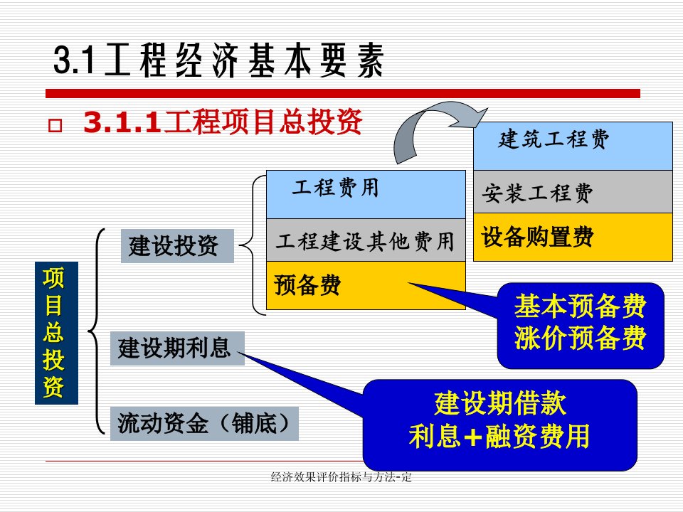 经济效果评价指标与方法定课件