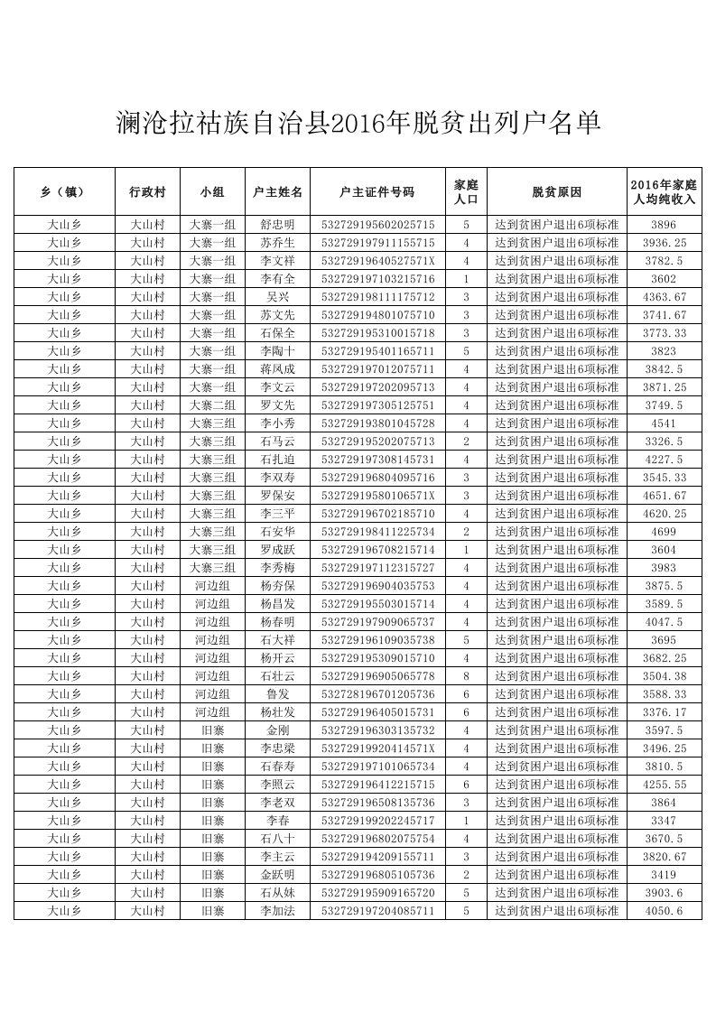 澜沧县2016年脱贫出列户名单