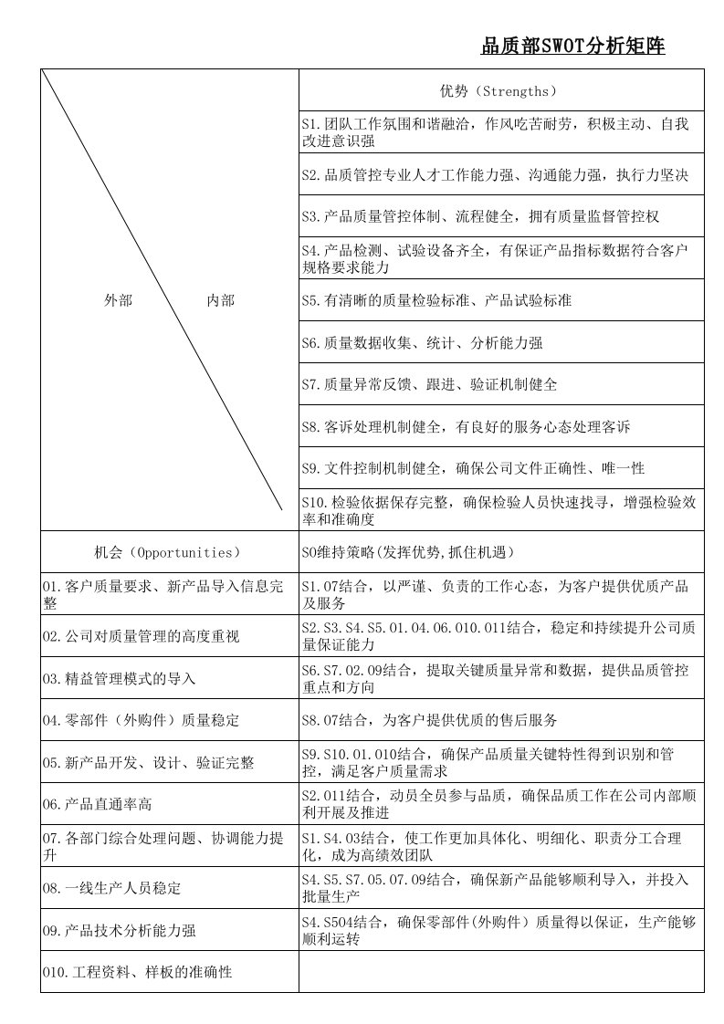 swot分析矩阵范例(各部门)