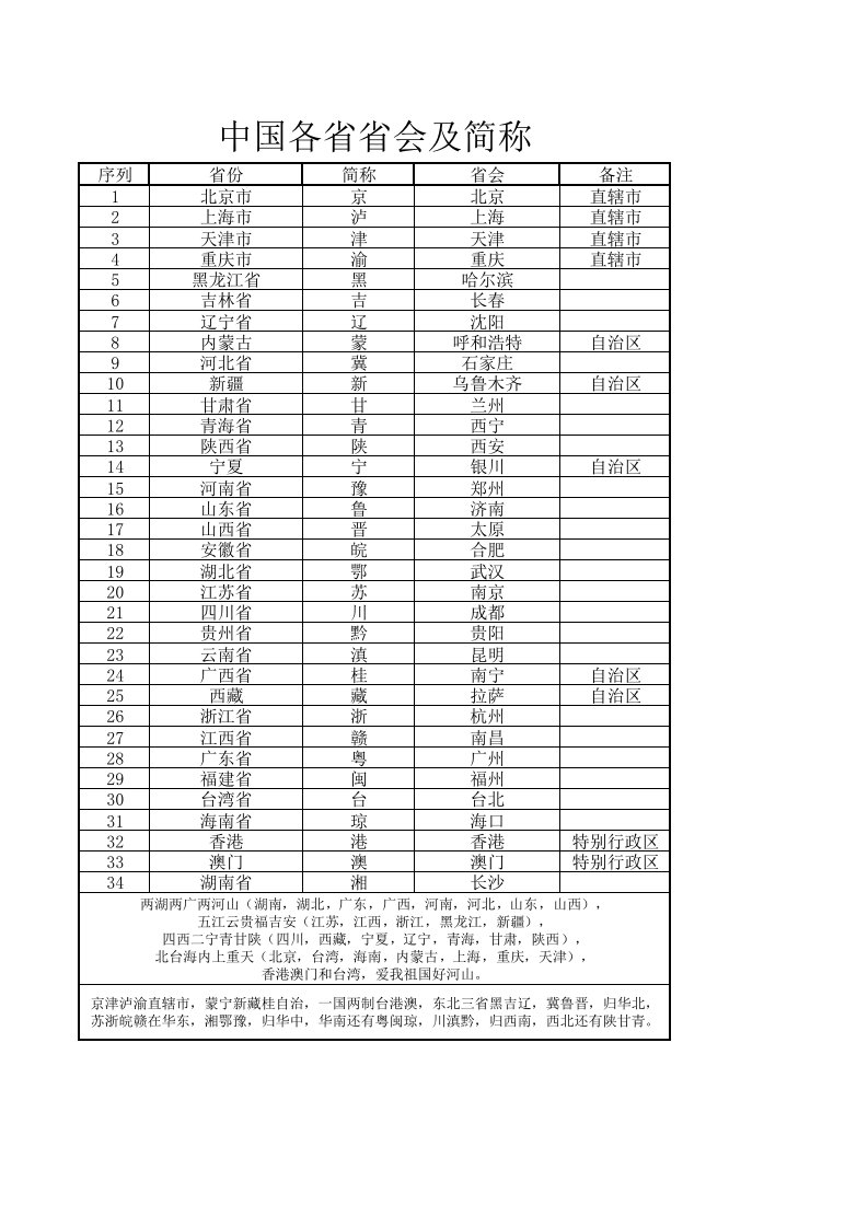 各省省会一览表