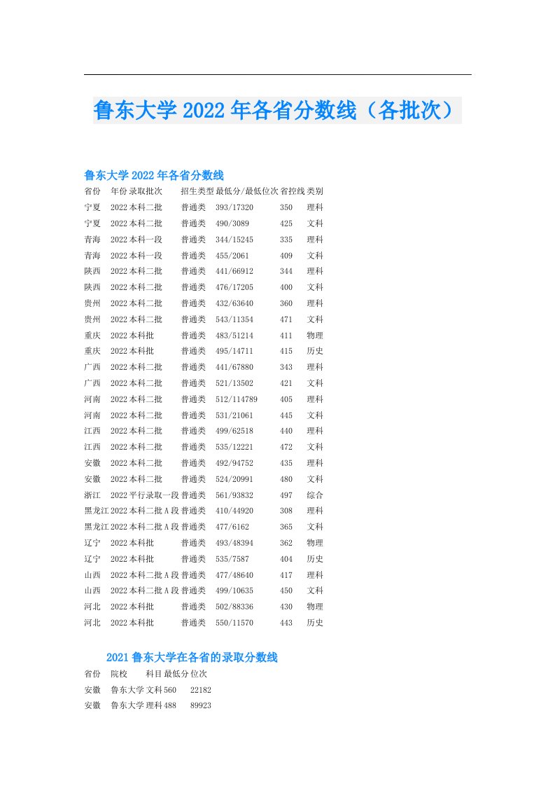 鲁东大学各省分数线（各批次）