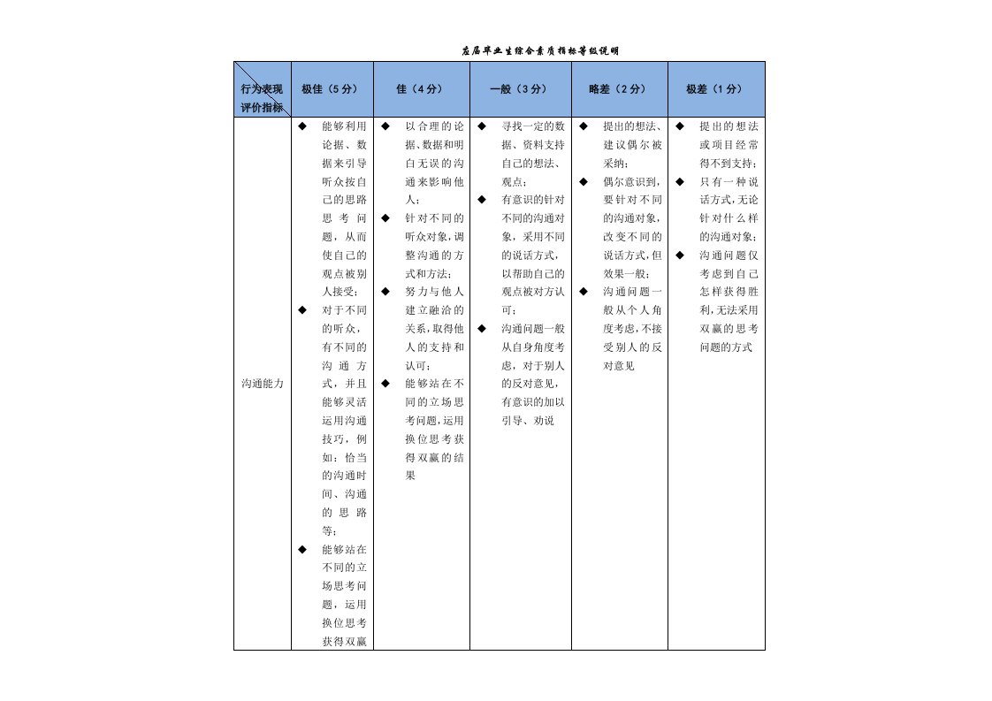 应届毕业生面试考核维度