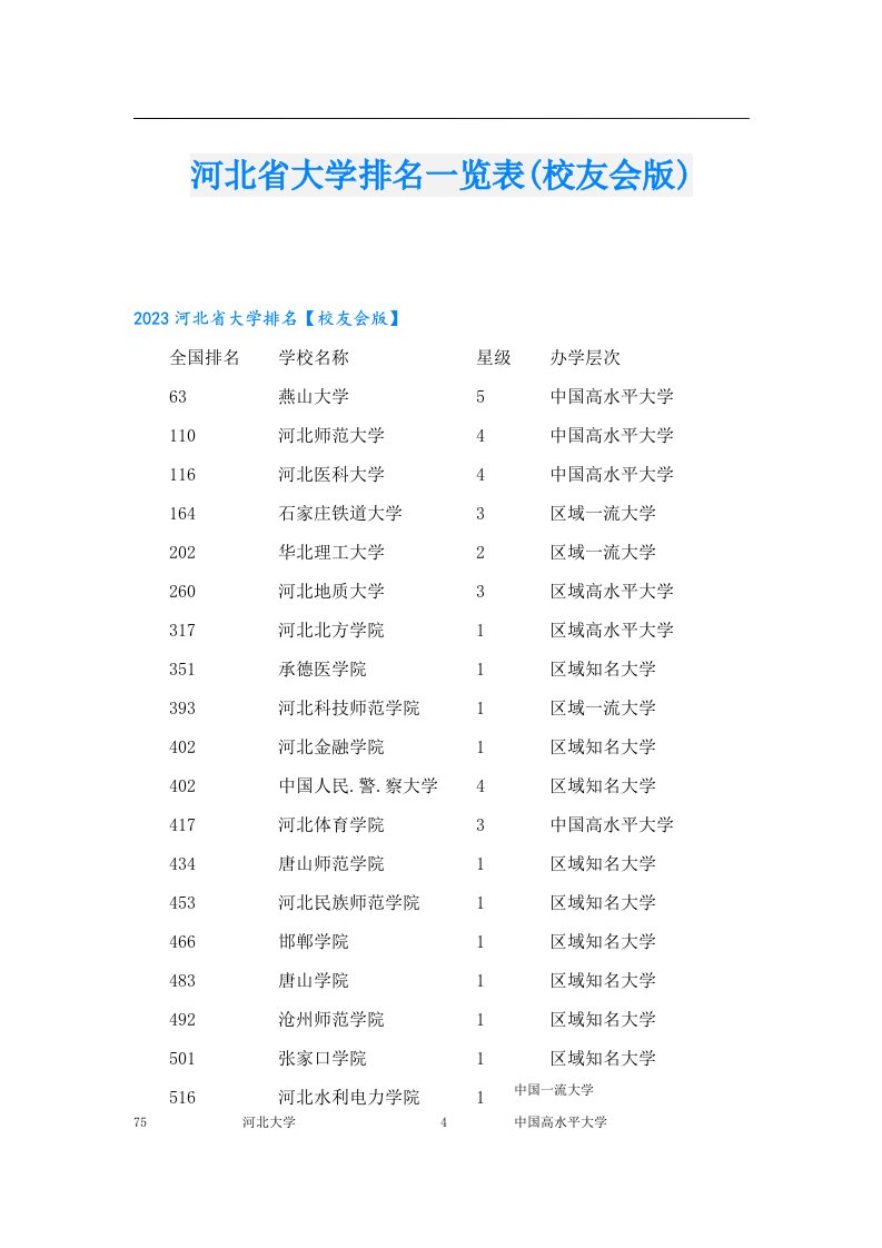 河北省大学排名一览表(校友会版)