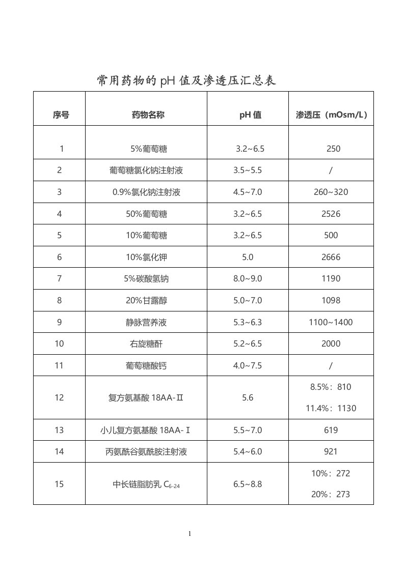 常用药物的pH值及渗透压汇总表