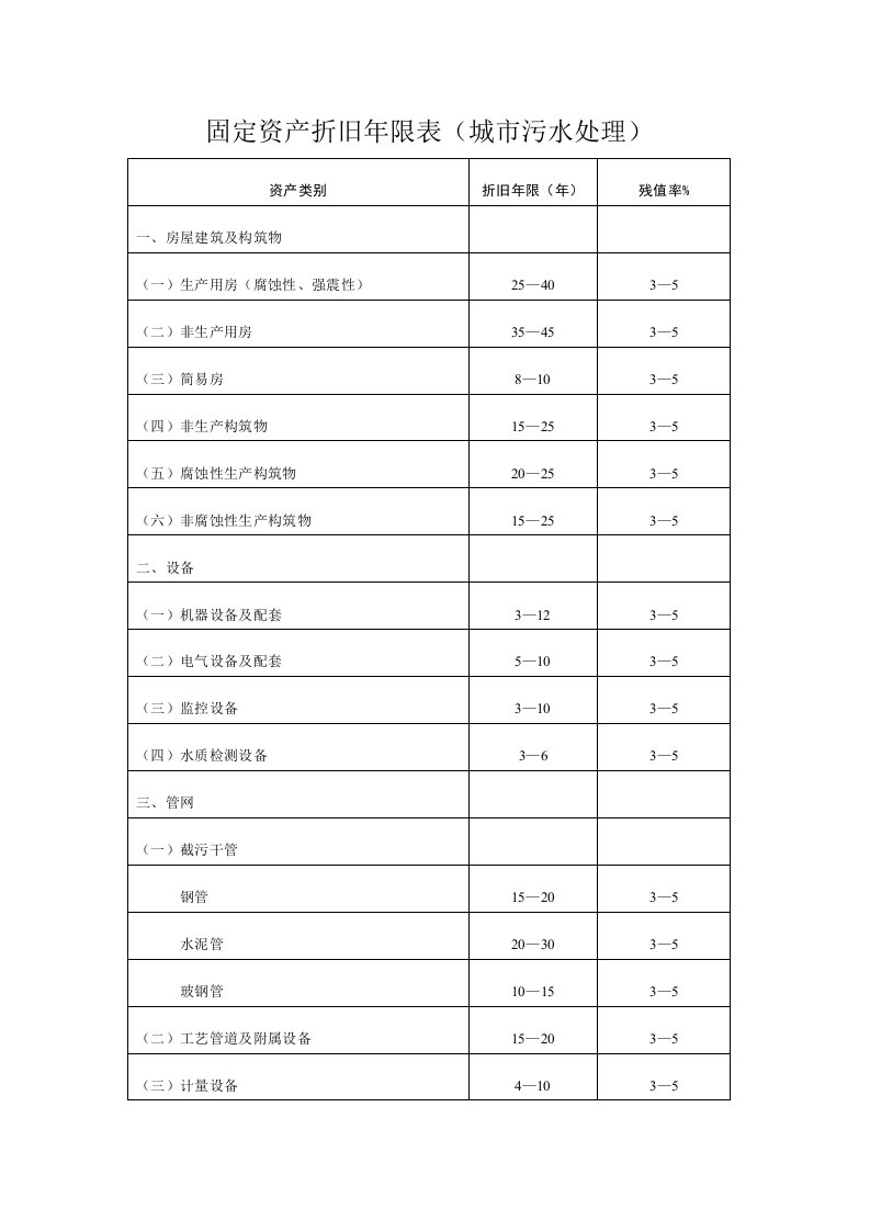 四川省定价成本监审固定资产折旧年限表