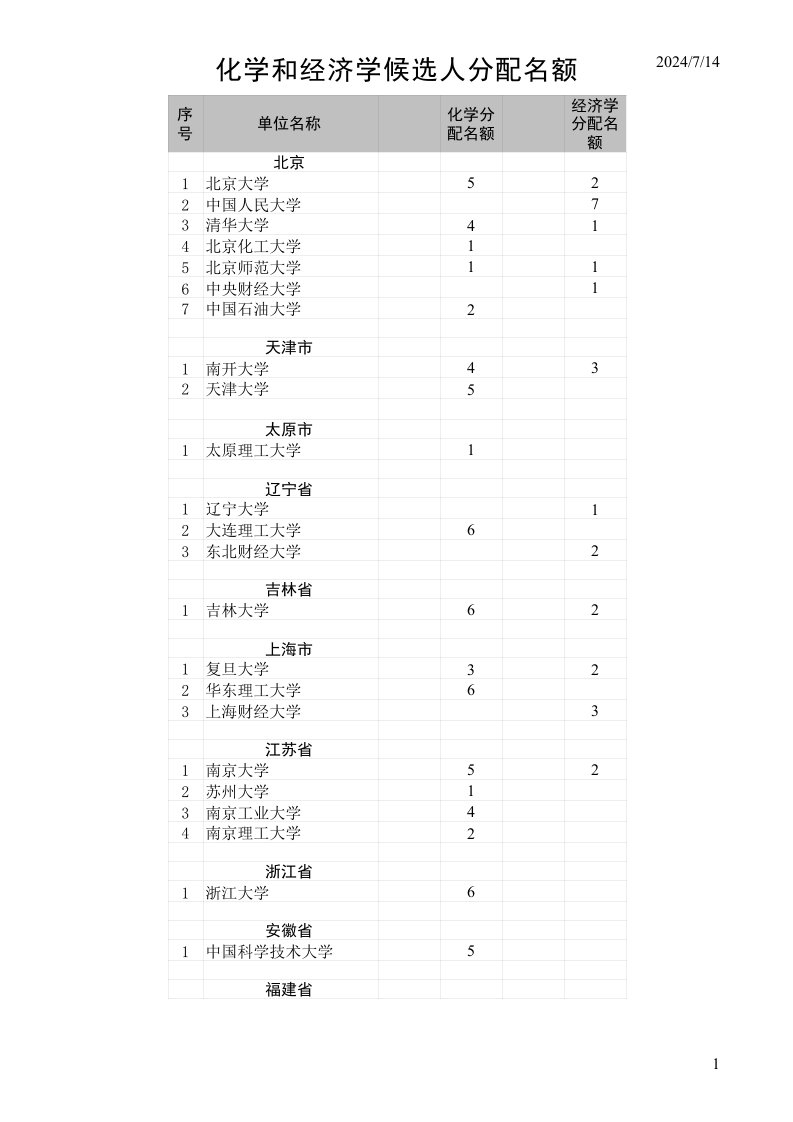 招聘面试-化学和经济学候选人分配名额