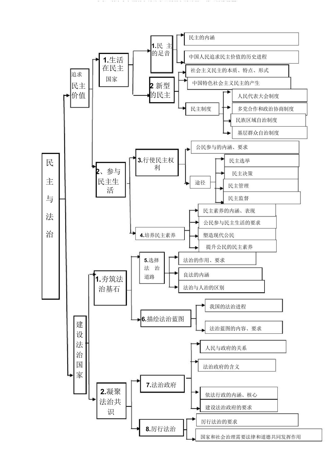 中考一轮九年级道德与法治上册道德与法治第二单元思维导图