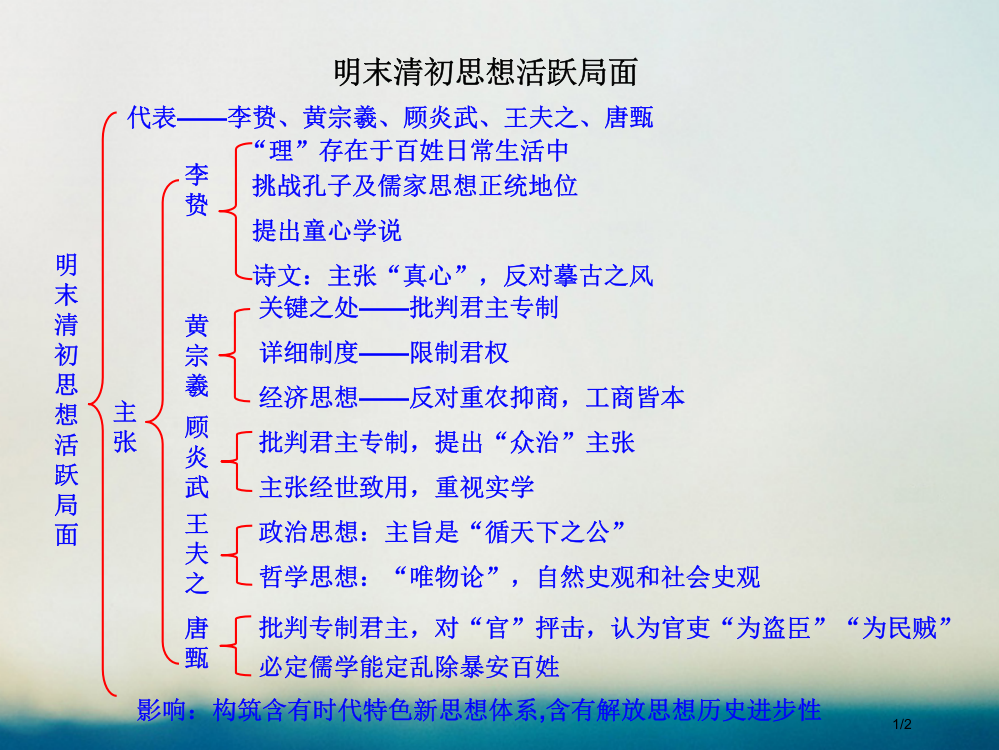 高中历史专题一中国传统文化主流思想的演变1.4明末清初的思想活跃局面知识框架素材必修全国公开课一等奖