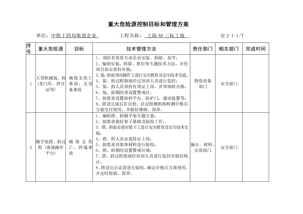 重大危险源控制目标和管理专项方案