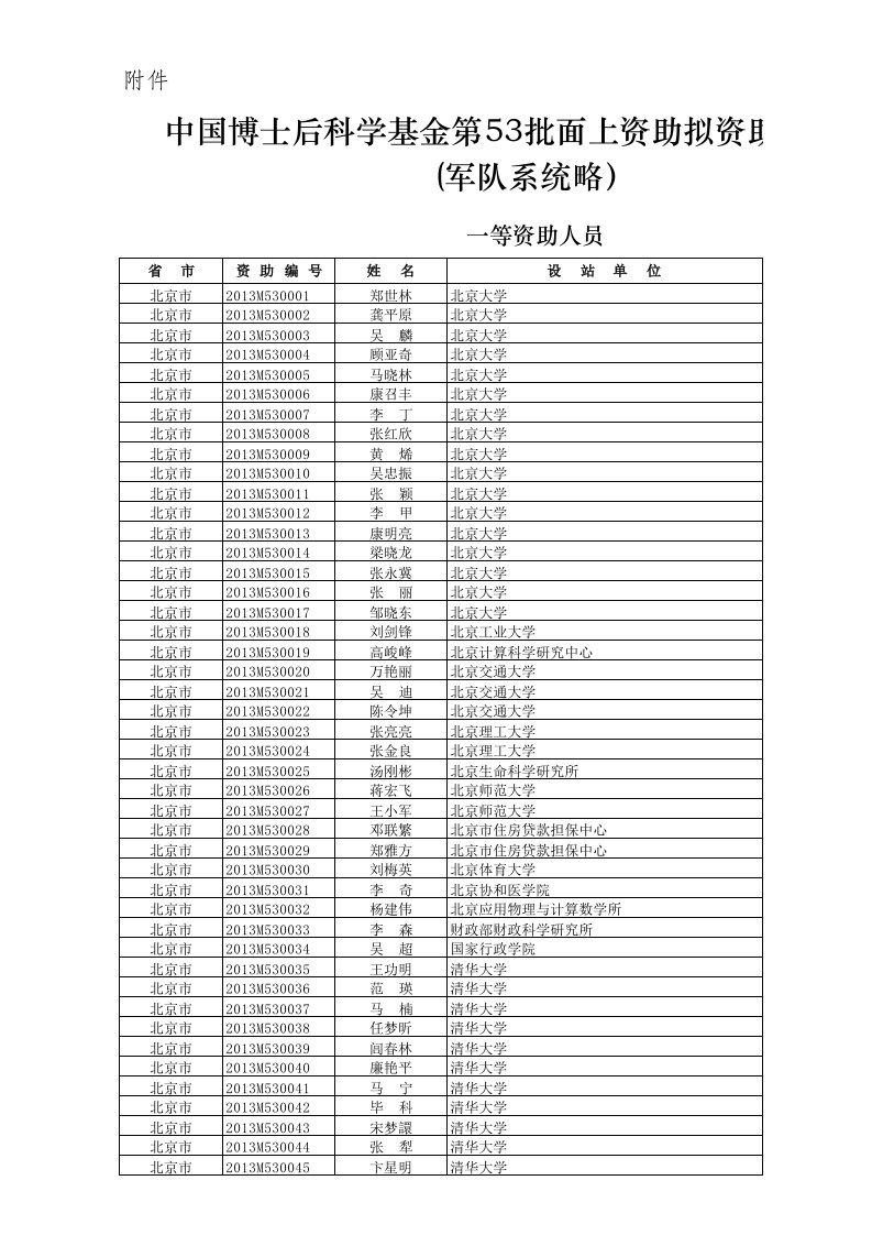 中国博士后科学基金第53批面上资助项目（精选）