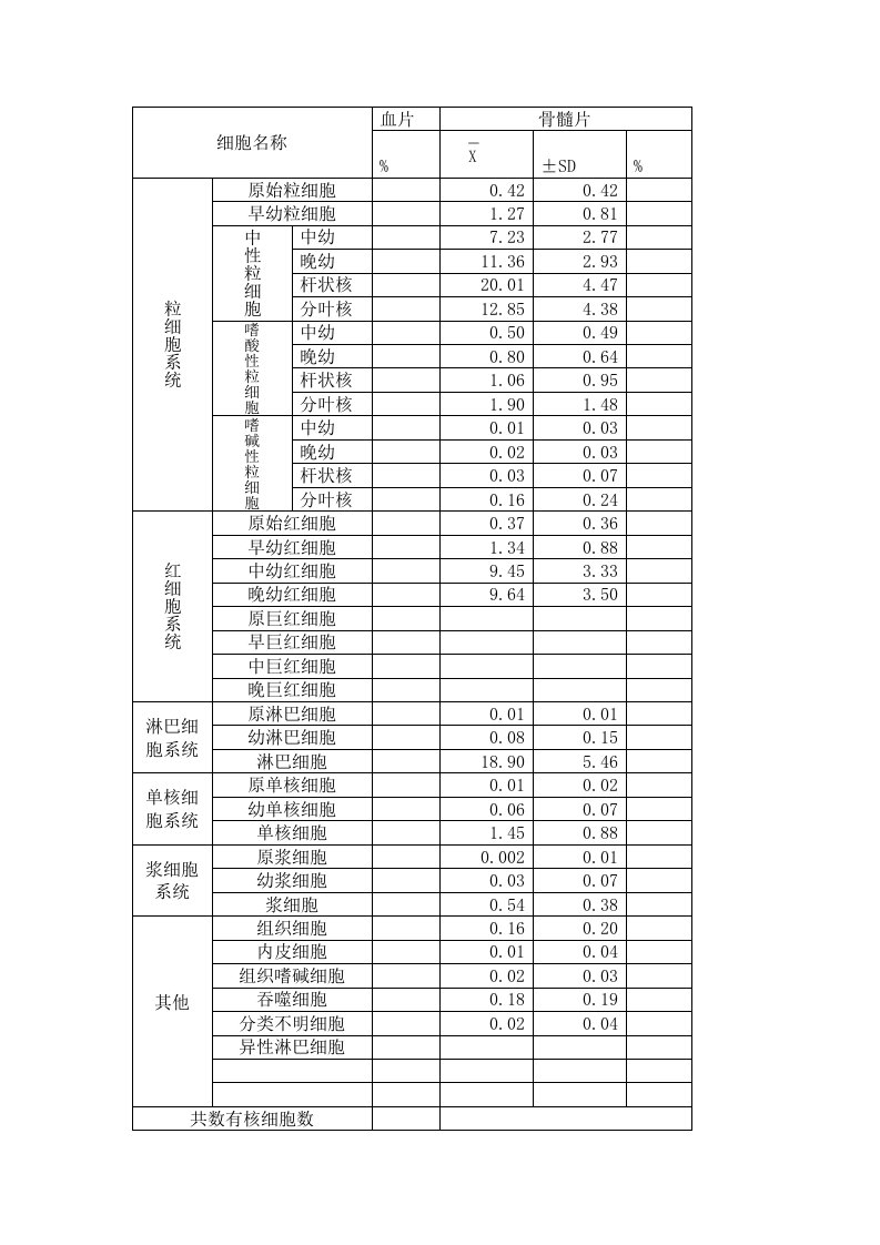 细胞分类计数表