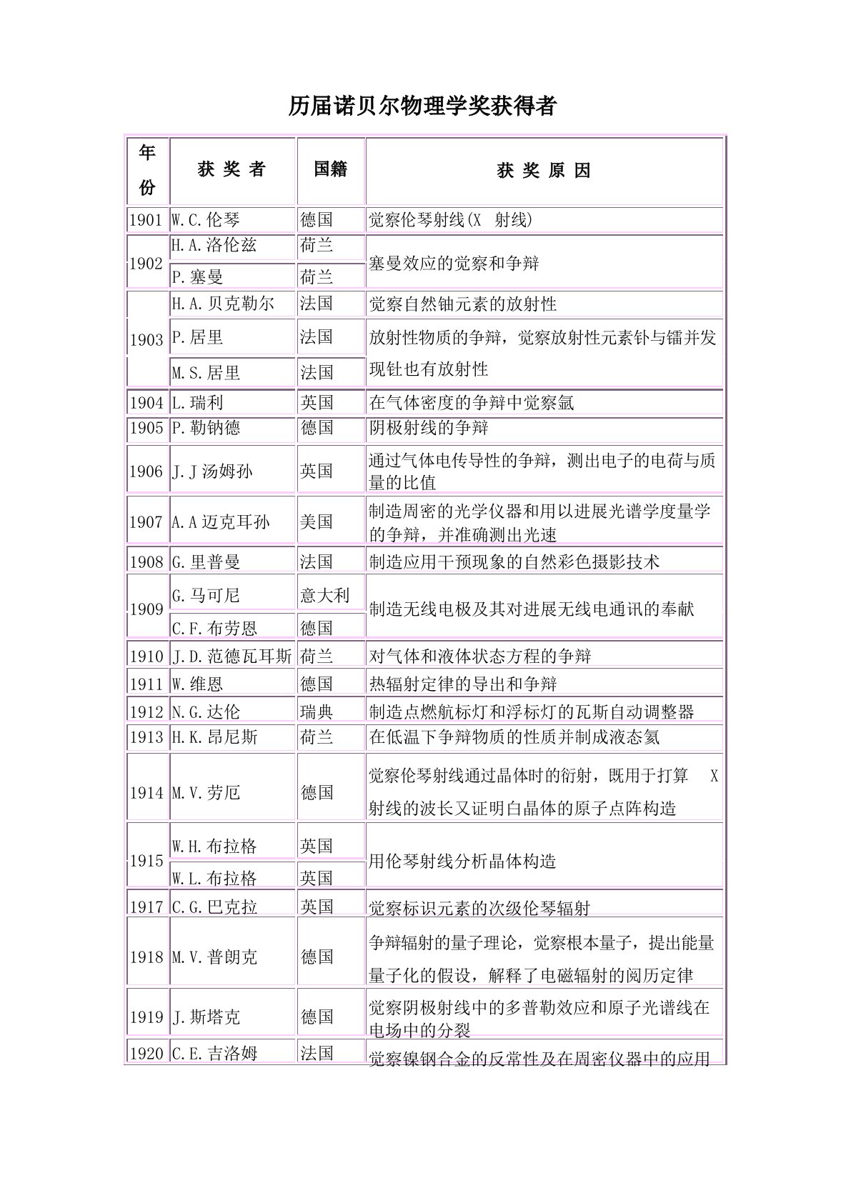 历届诺贝尔物理学奖获得者1901-2022年