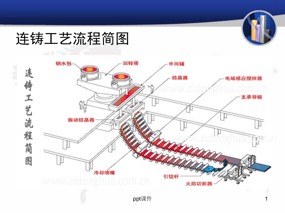 连铸工艺之中间包