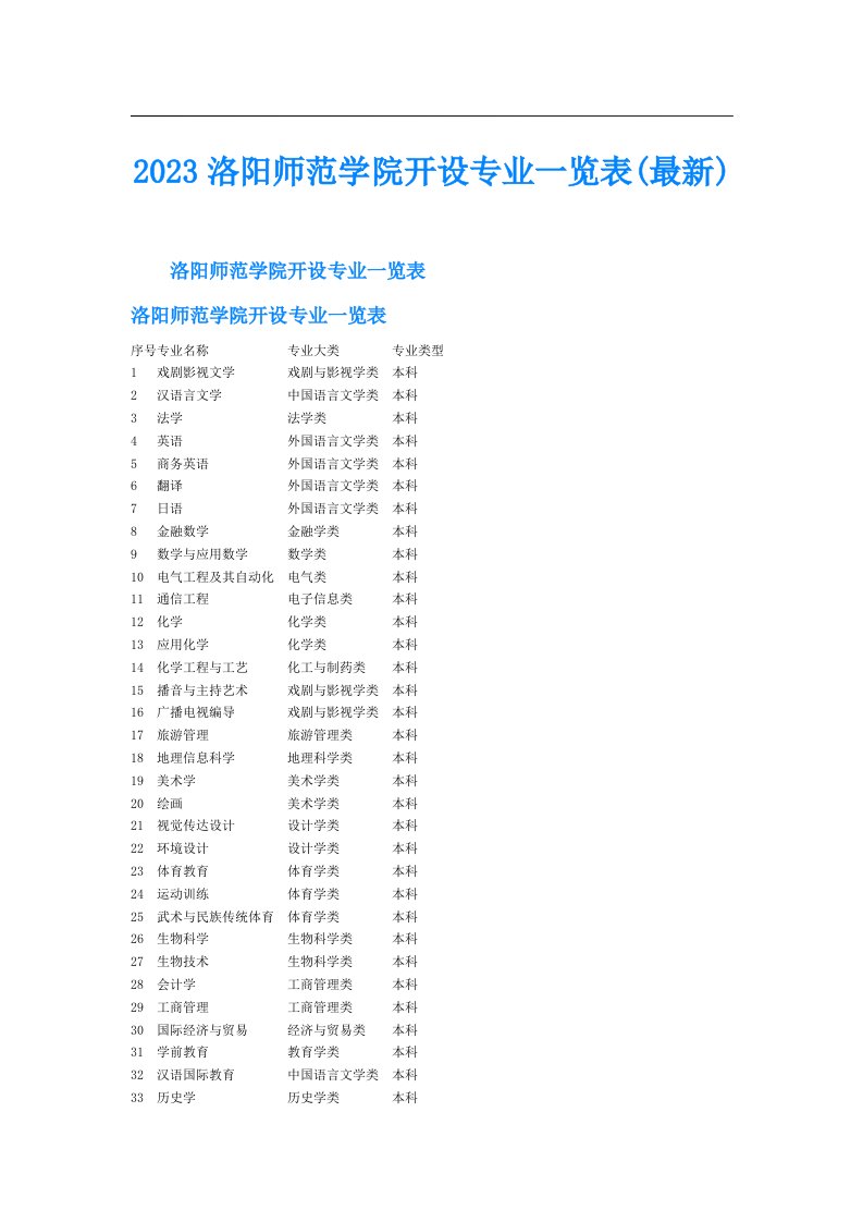 洛阳师范学院开设专业一览表(最新)