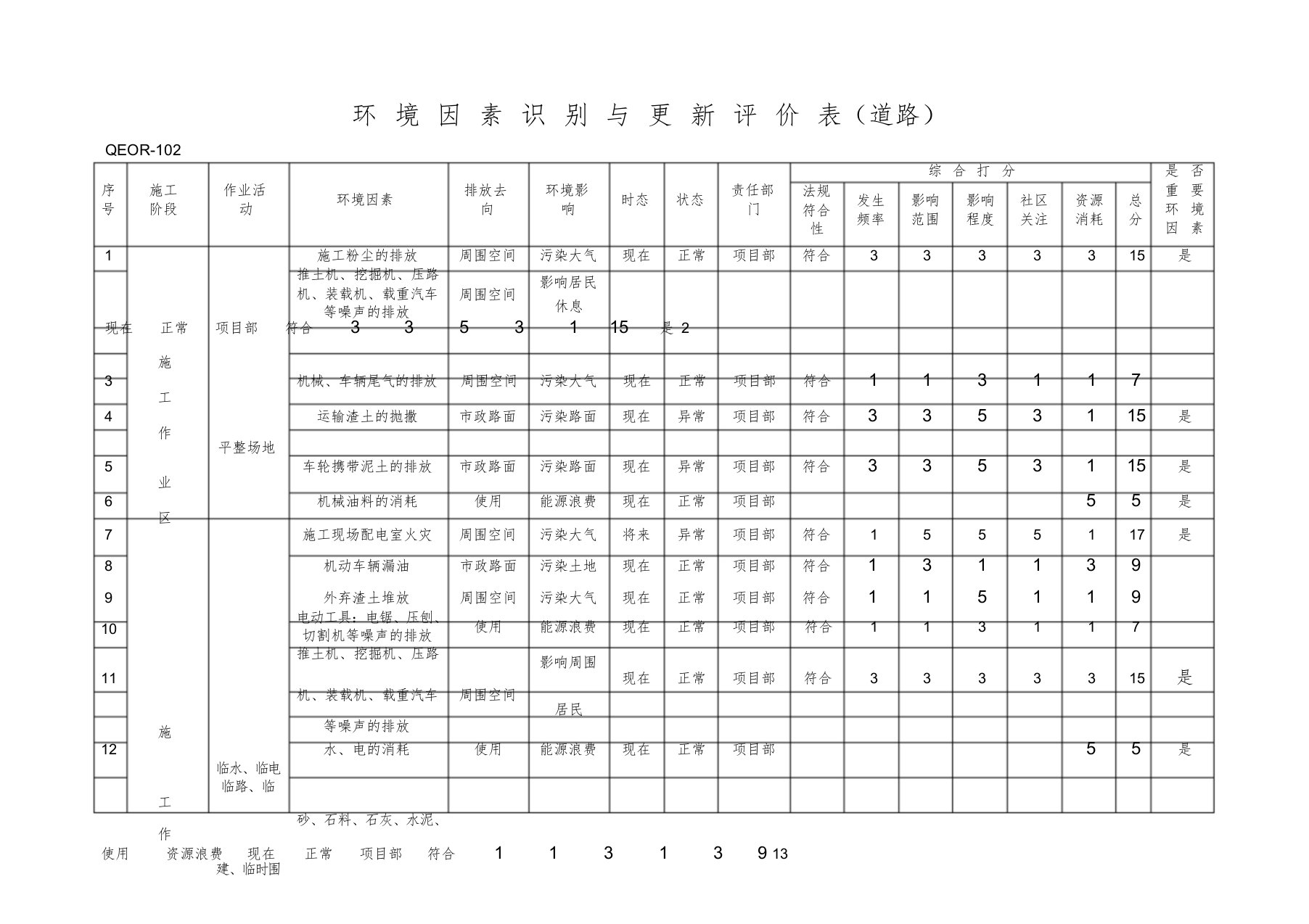 最全的市政工程环境因素识别评价表