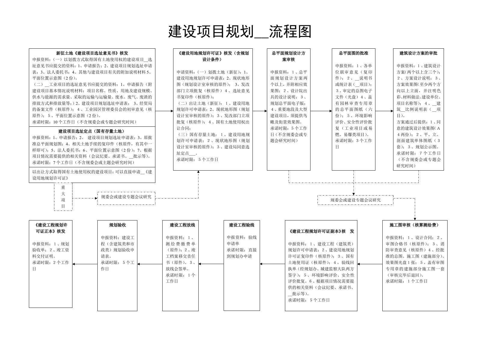 建设项目规划流程