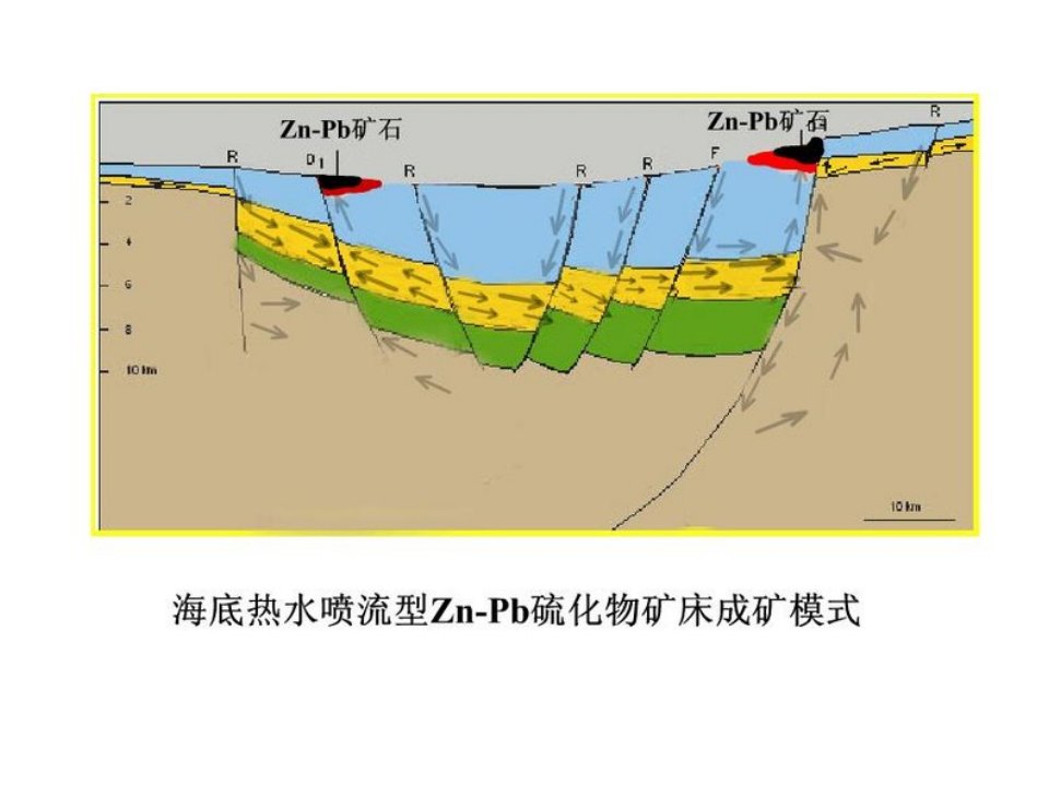 经典成矿模式图解