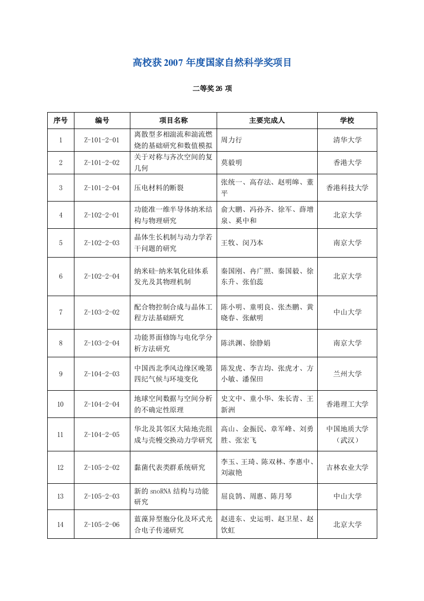 高校获2007年度国家自然科学奖项目