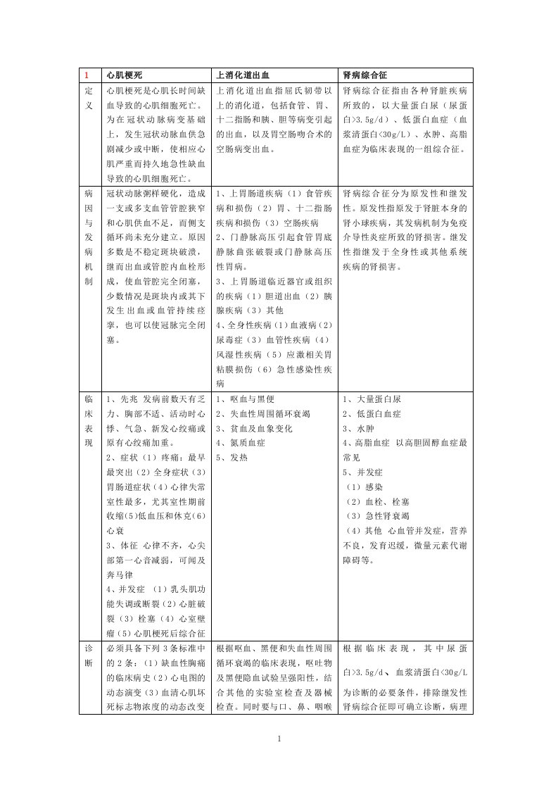 护理正高内科笔记