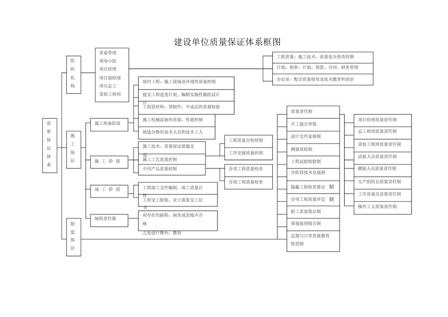 建设单位质量保证措施