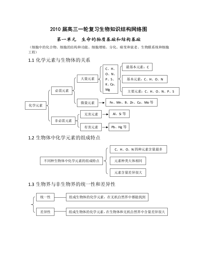 高三一轮复习生物知识结构网络图