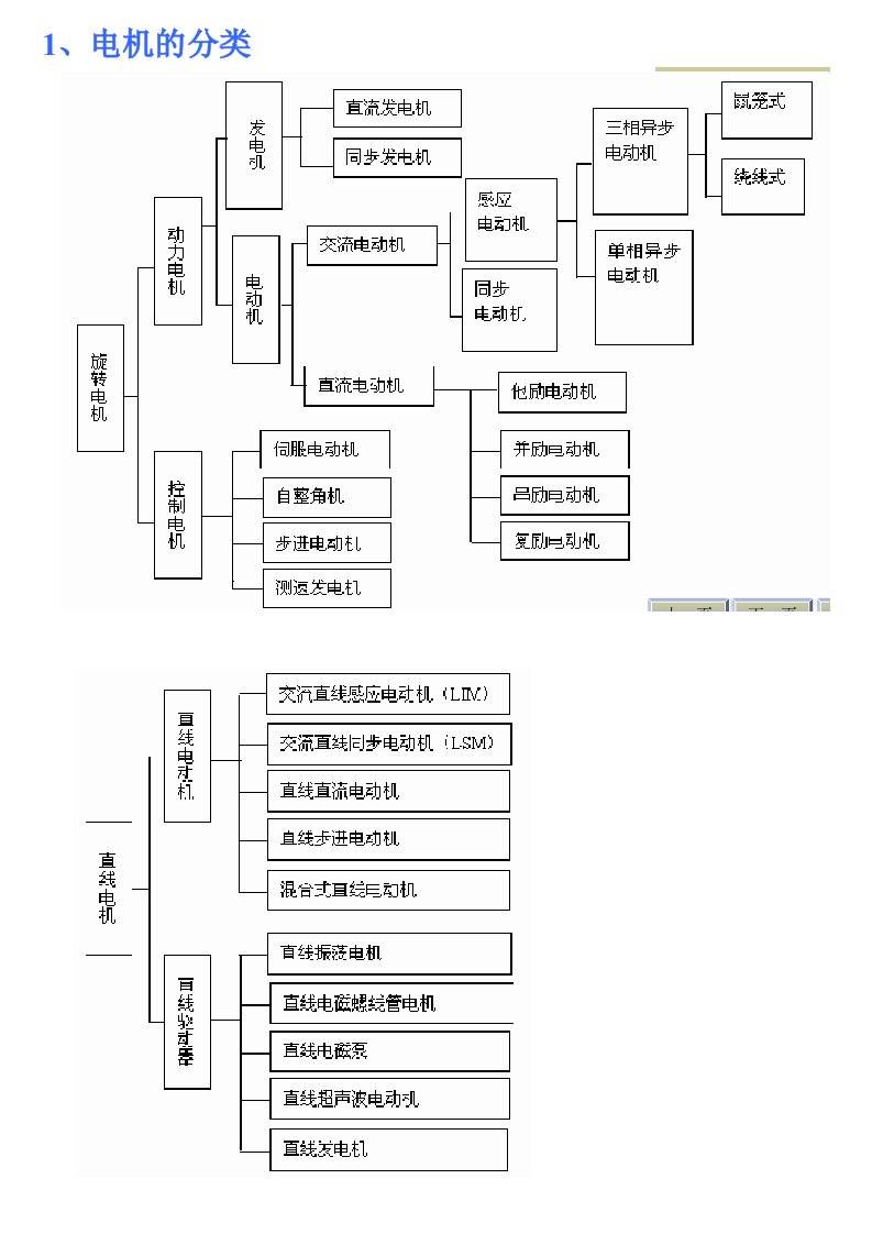 电机知识学习资料电机总结