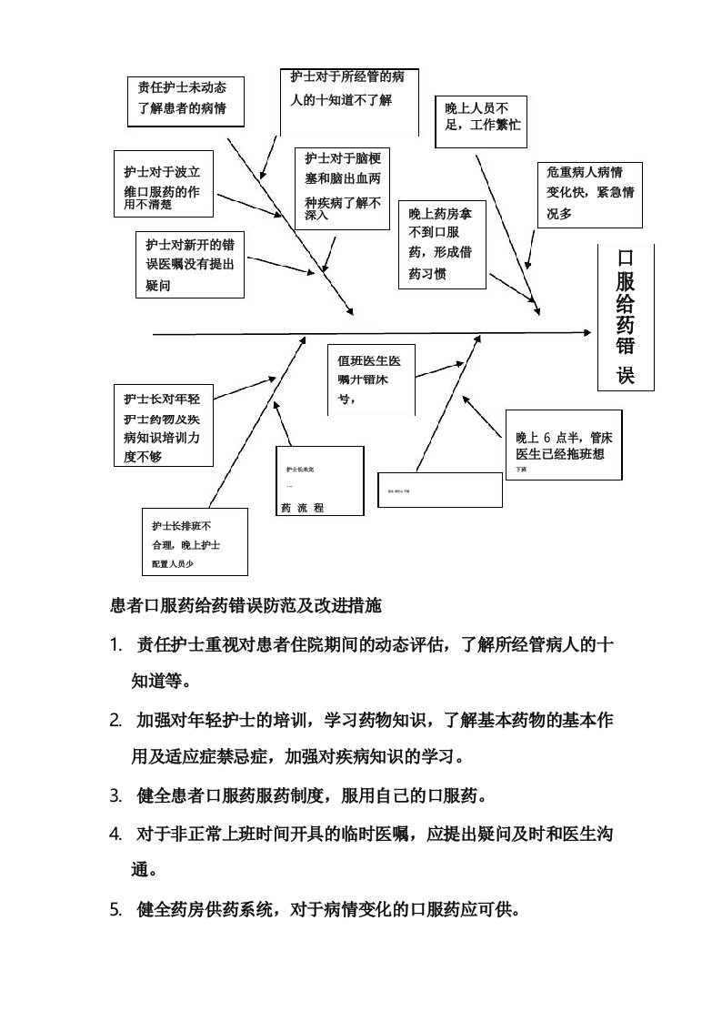 口服药给药错误的鱼骨图分析