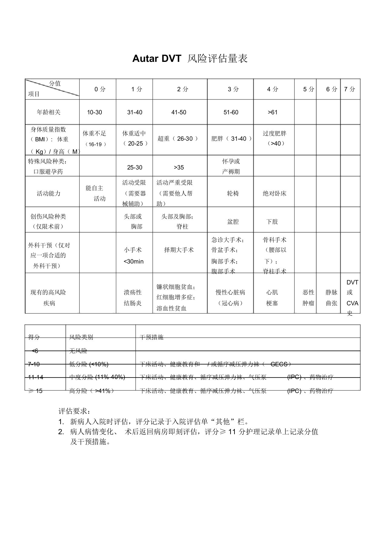 DVT风险评估量表