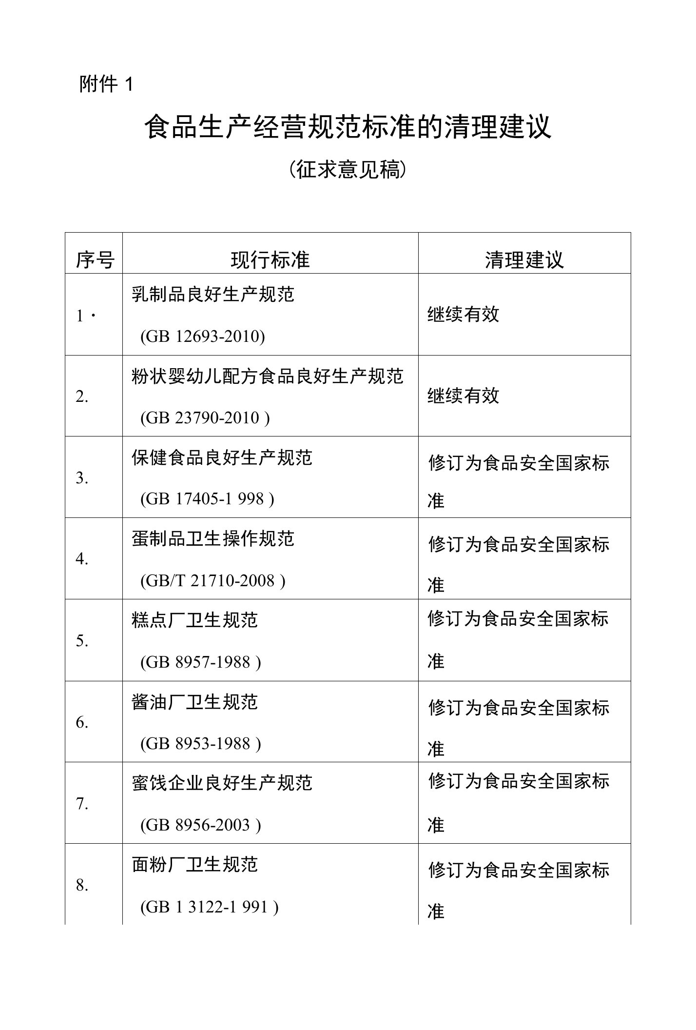 国家卫生计生委-食品生产经营规范标准的清理建议(征求意见稿)