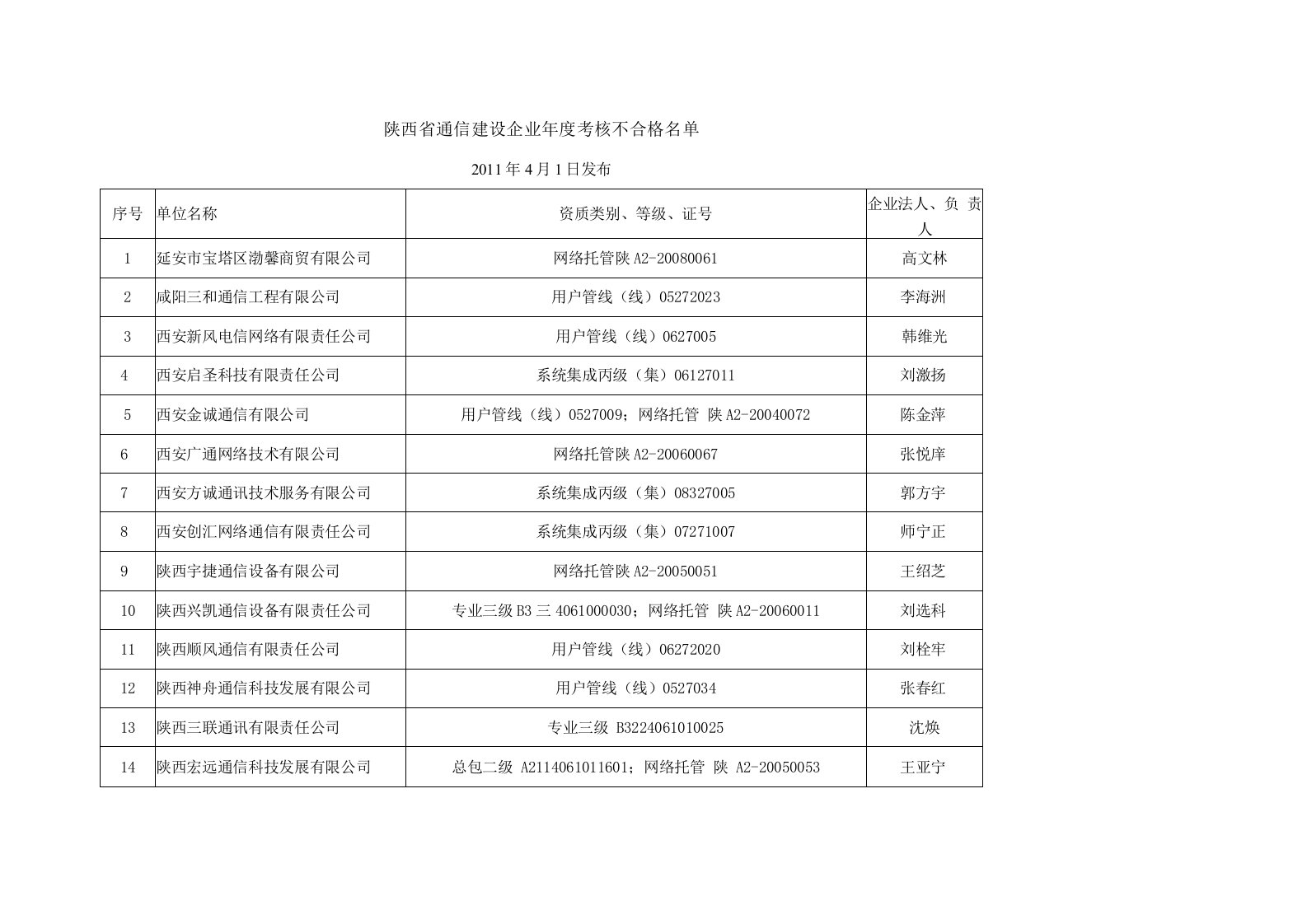 最新精品陕西省通信建设企业年度考核不合格名单