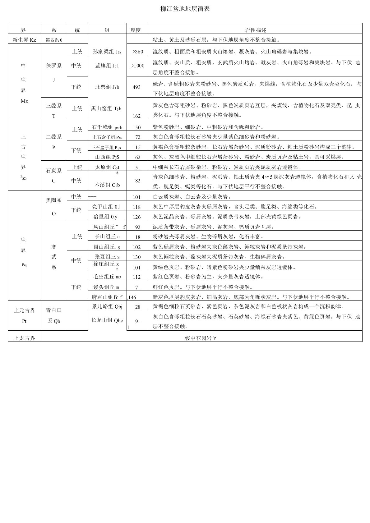 柳江盆地地层简表