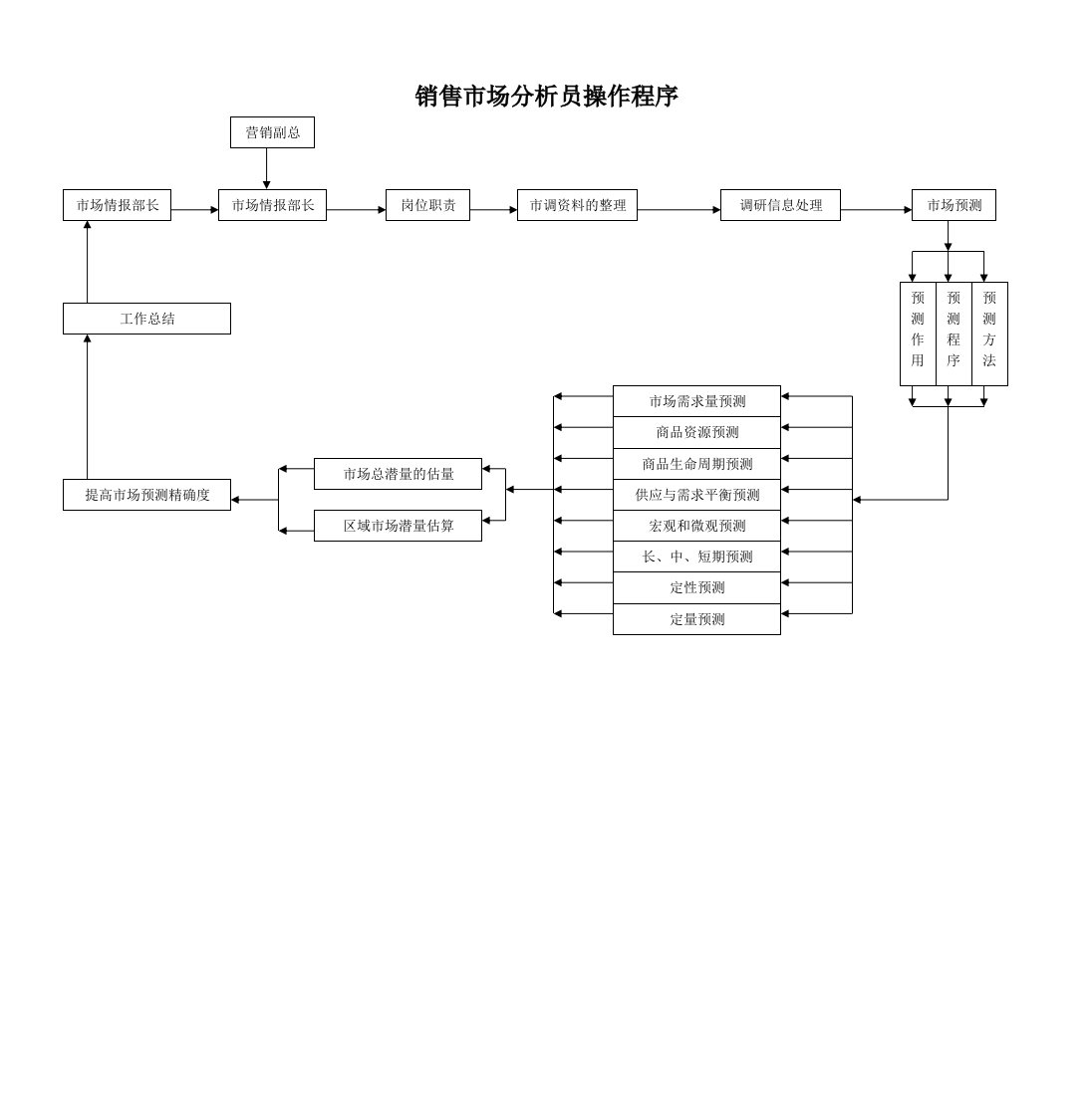 推荐-销售市场分析员操作程序