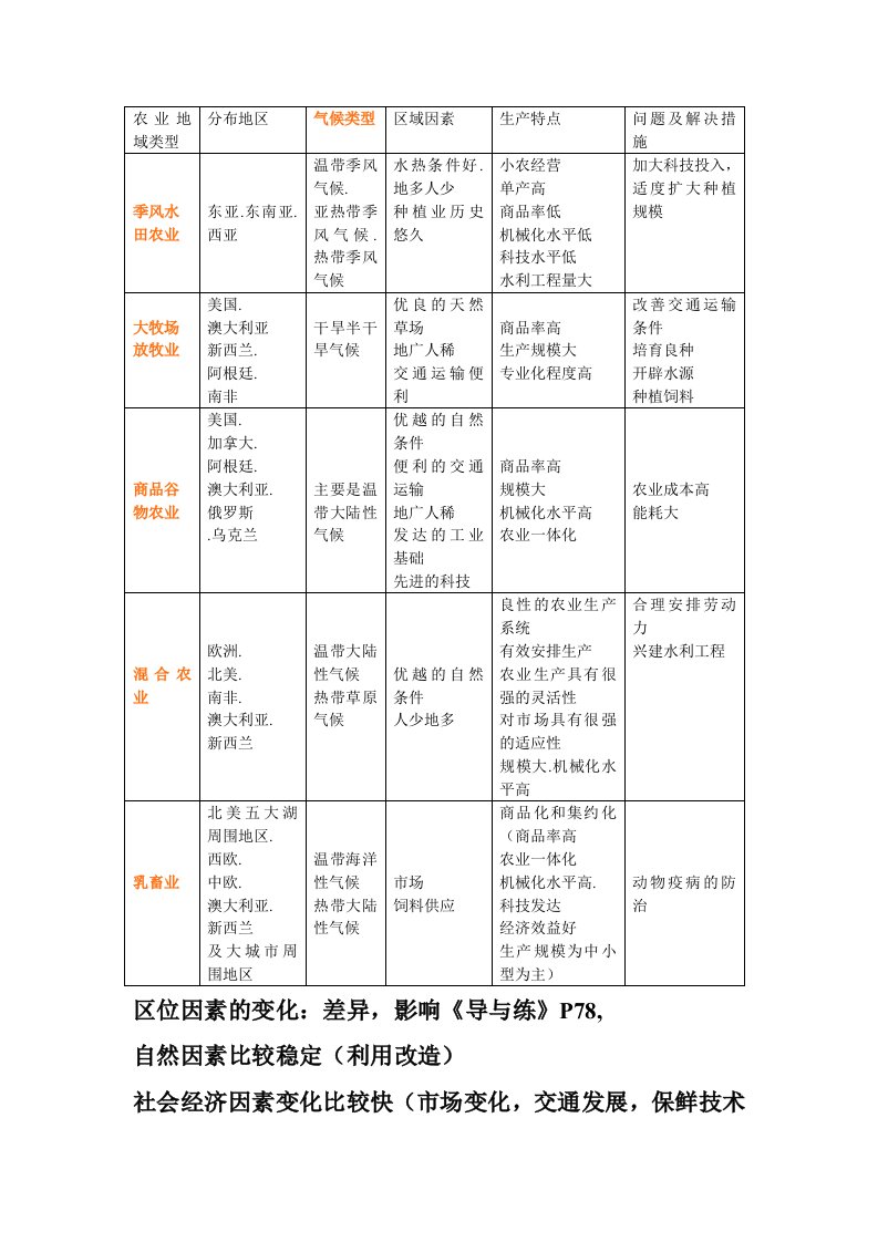 农业与畜牧-农业地域类型