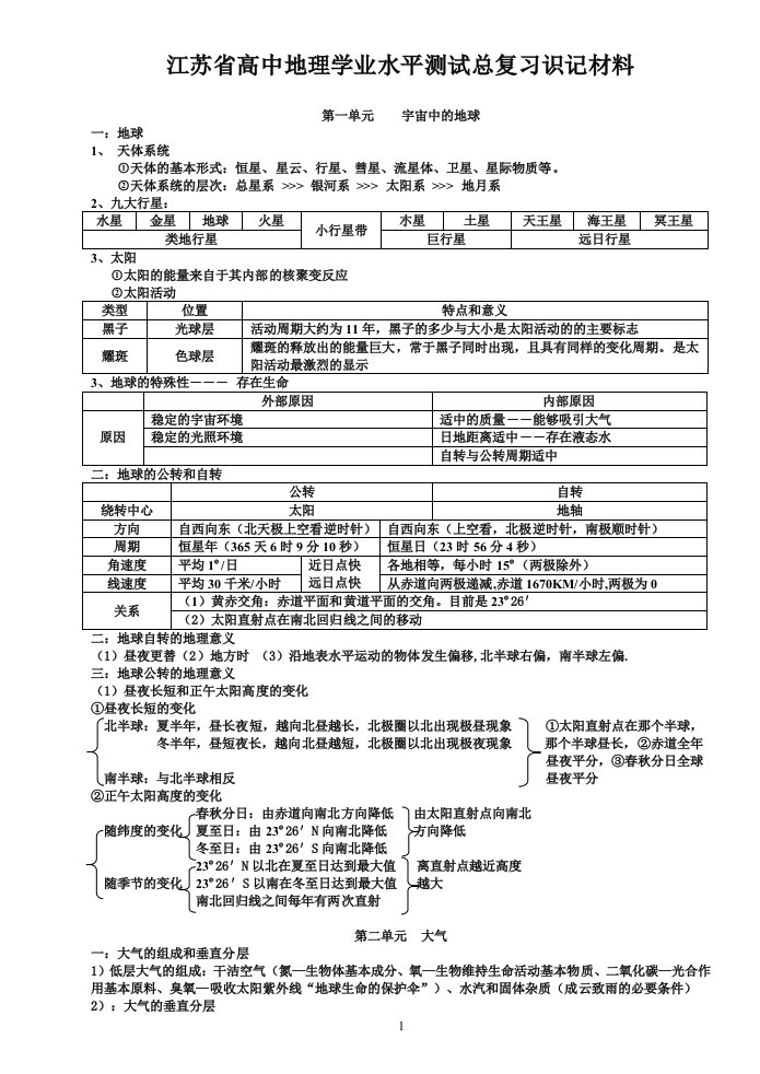 江苏省高中地理学业水平测试总复习识记材料