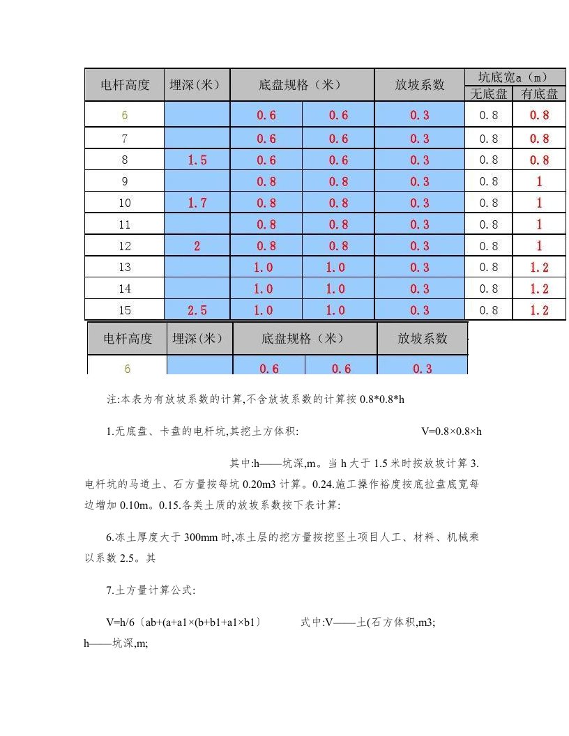 电力电杆土石方计算表