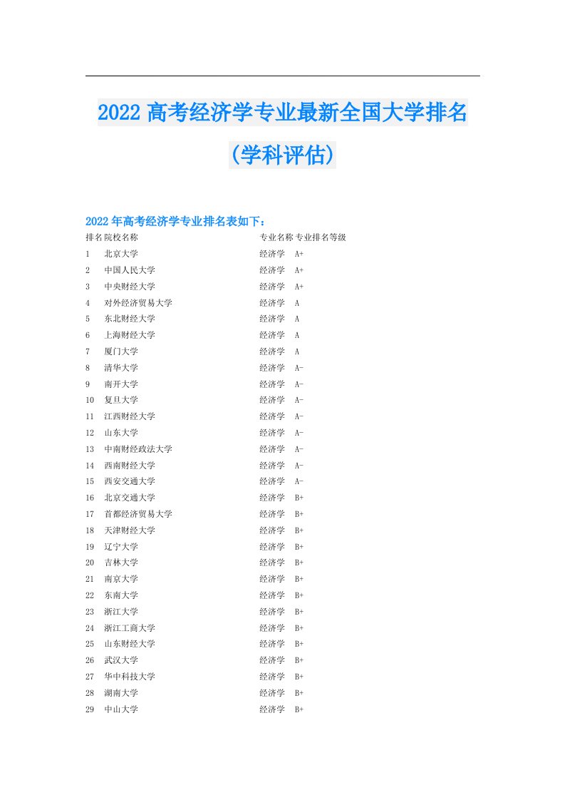 高考经济学专业最新全国大学排名(学科评估)