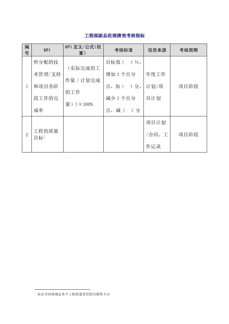 工程资料-53工程部副总经理绩效考核指标