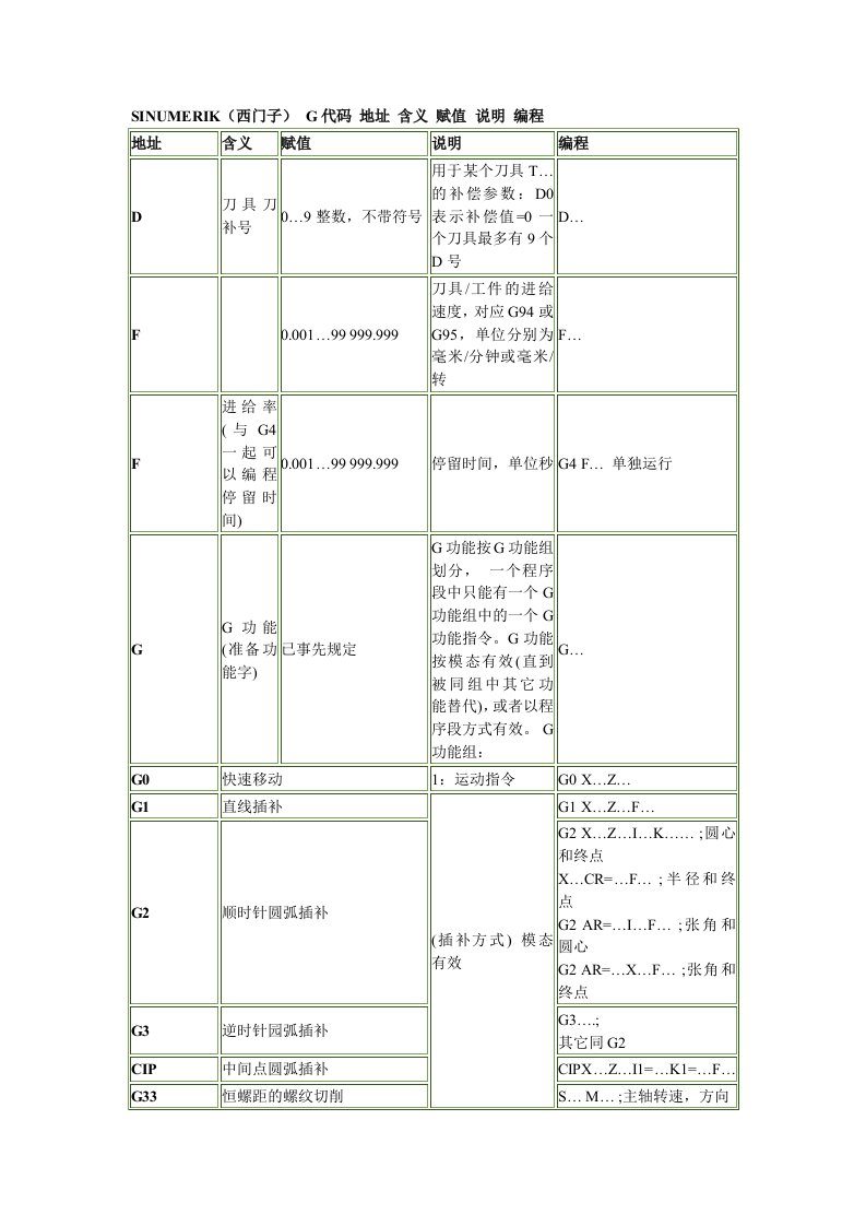 SINUMERIK西门子系统加工中心编程各代码精编