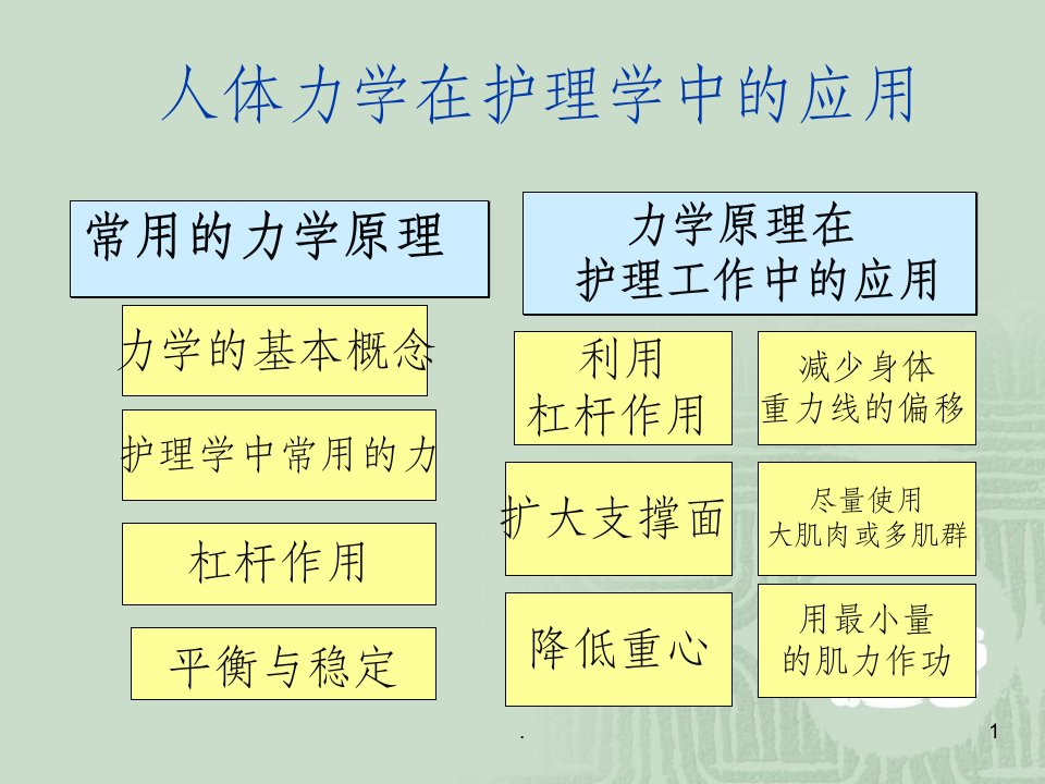 护理学基础人体力学在护理学中的应用