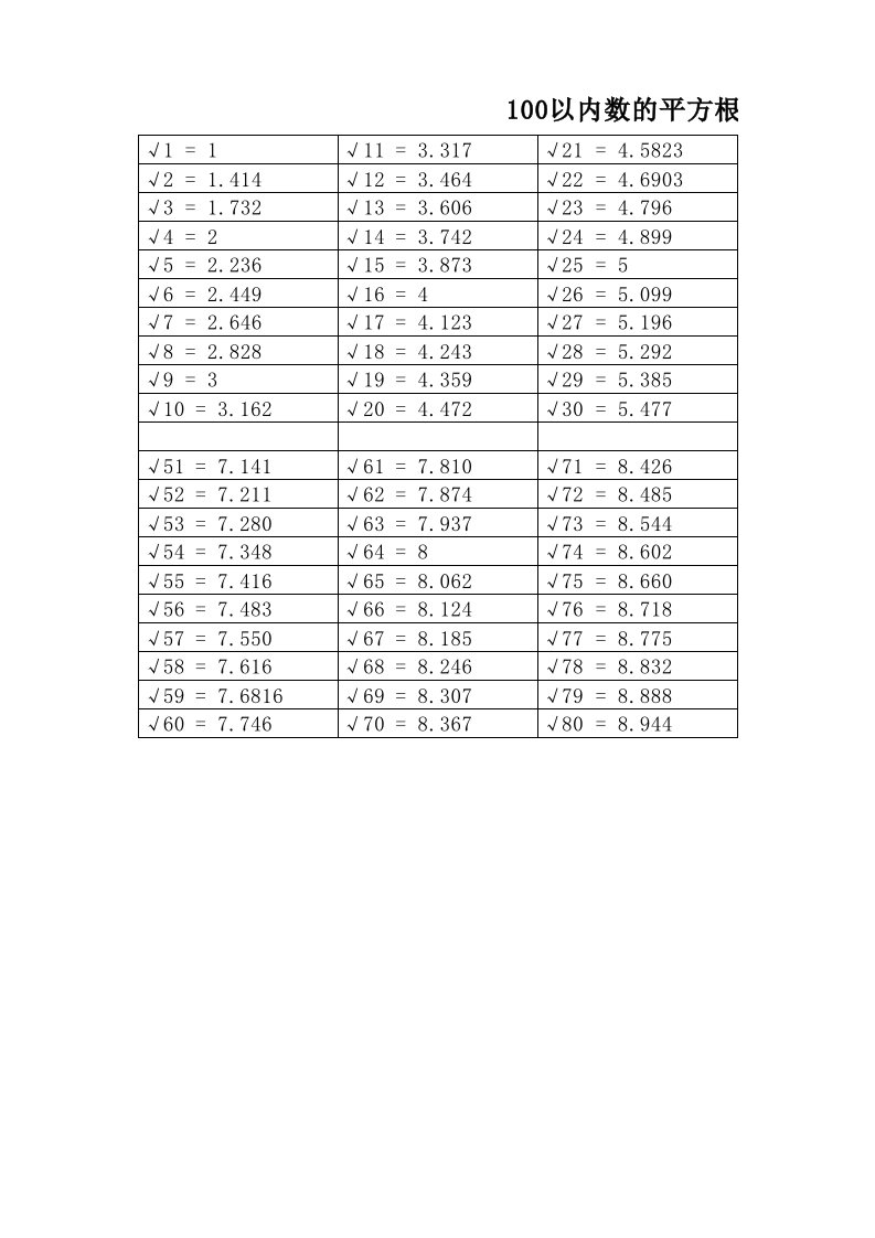 100以内数平方根表