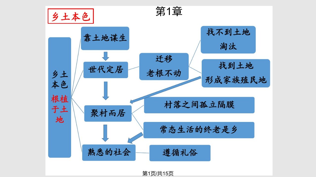 乡土中国思维导图各个章节