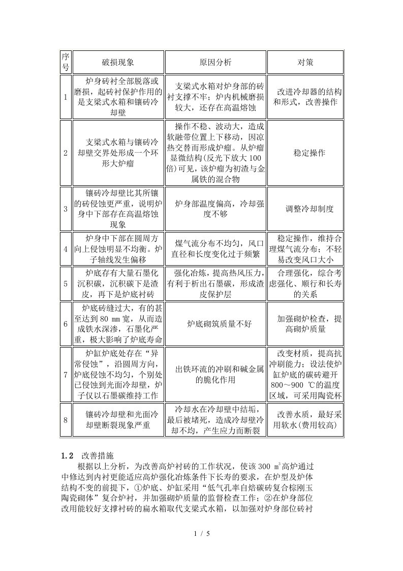 关于高炉炉体破损调查情况介绍