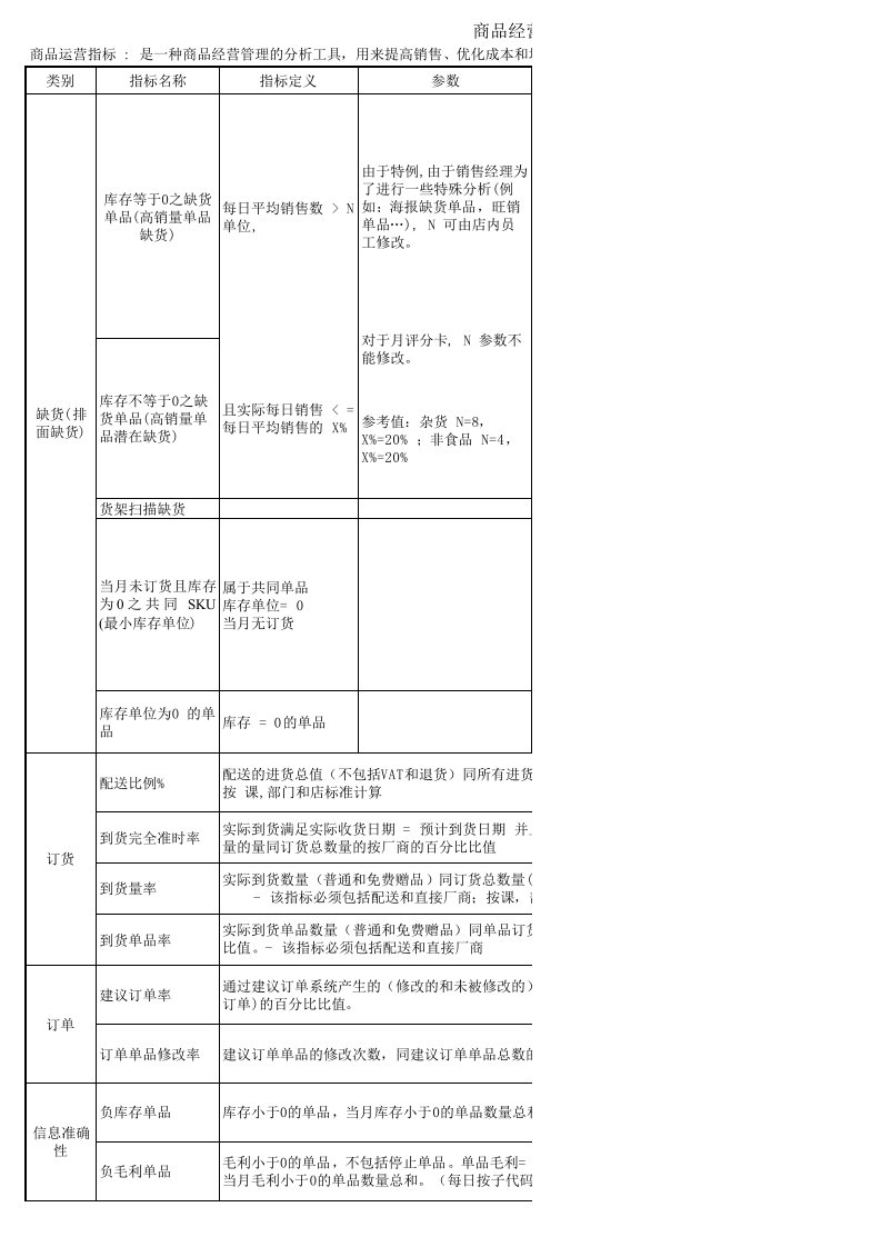 商品运营管理指标