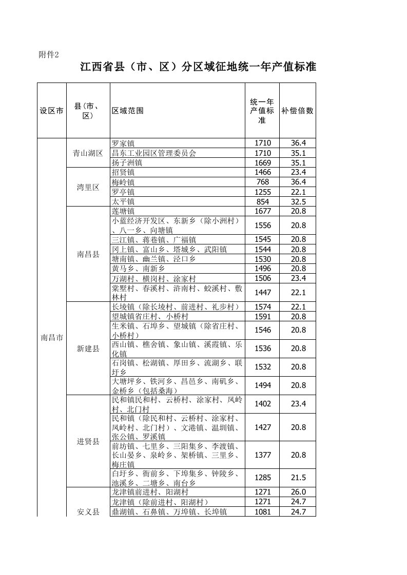 江西省县(市、区)分区域征地统一年产值标准表