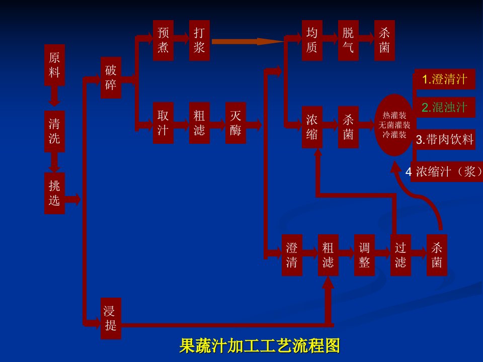 精选果蔬汁的基本生产工艺