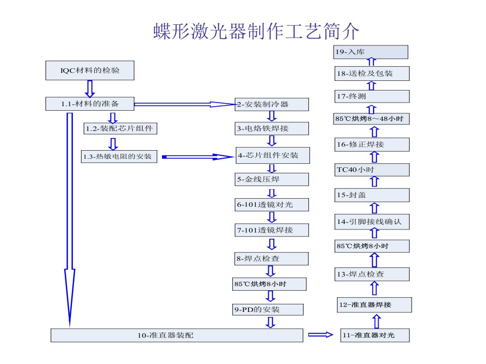 DFB蝶形激光器制作工艺流程