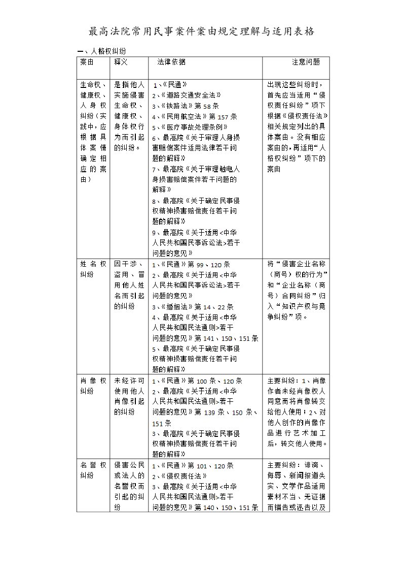 高法院常用民事案件案由规定理解与适用表格模板