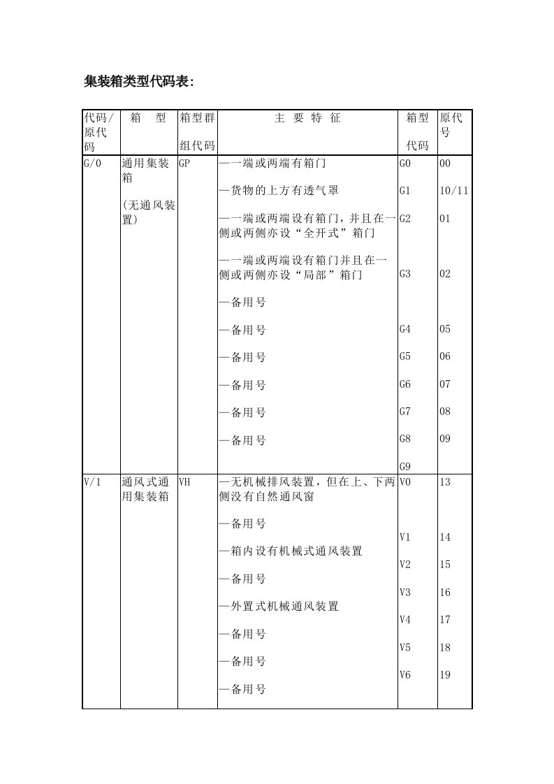 集装箱类型代码表