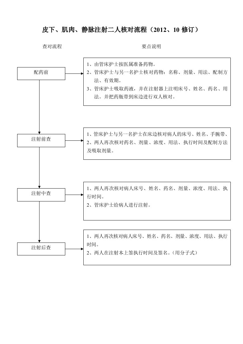 皮下肌肉静脉注射二人核对流程